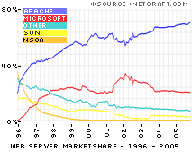 Netcraft Webserver Market Breakdown - 1996-2005