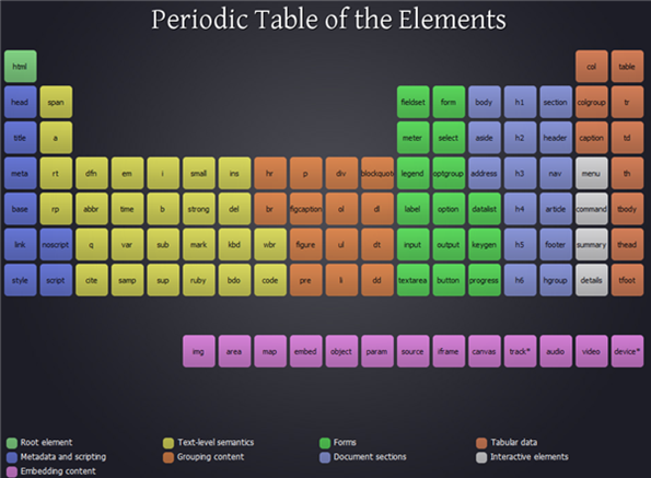 The Periodic Table of the HTML 5 Elements — SitePoint