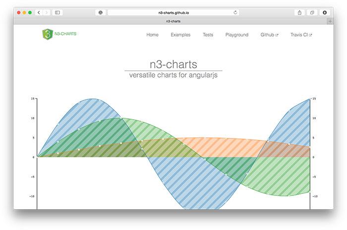 n3charts