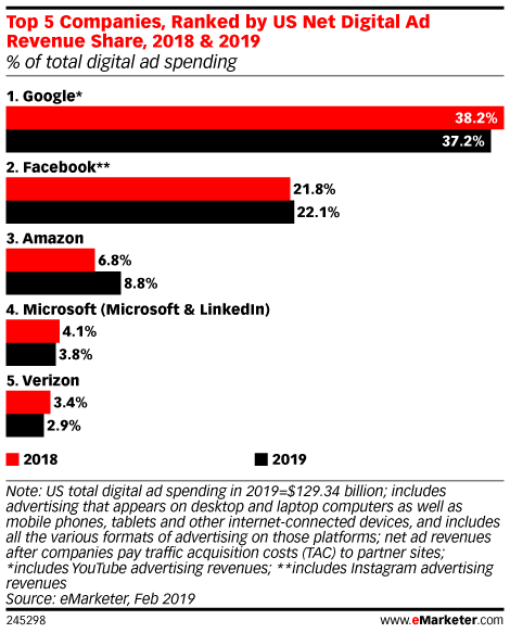 Top 5 companies, ranked by US net digital ad revenue share 2018 & 2019