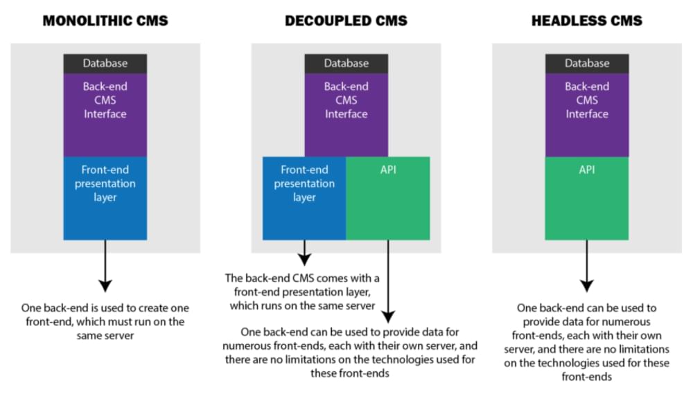 Three types of CMS: monolithic, decoupled, headless