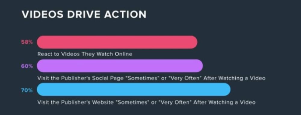 Videos drive action