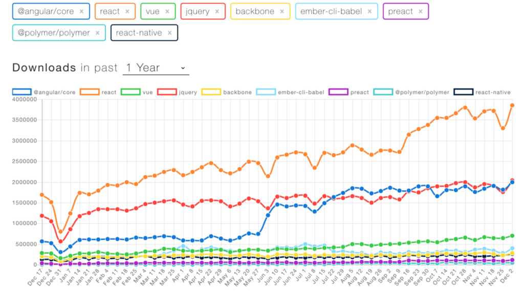 NPM Downloads of Popular Front-end Libraries