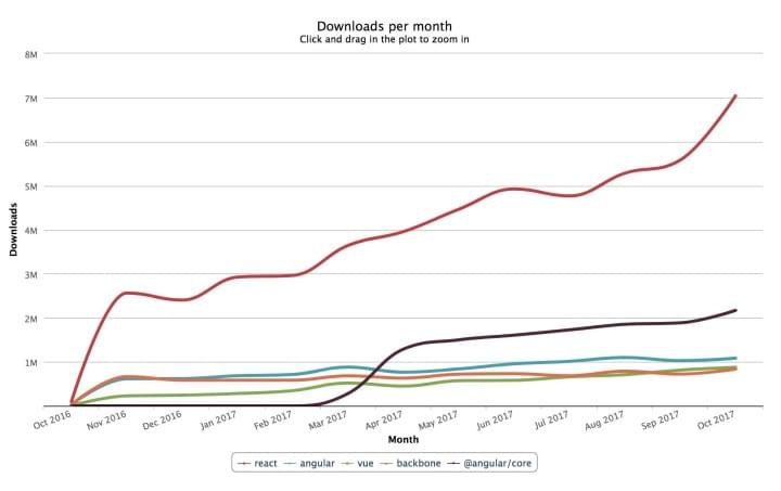 Long-term trend lines of various popular frameworks and libraries